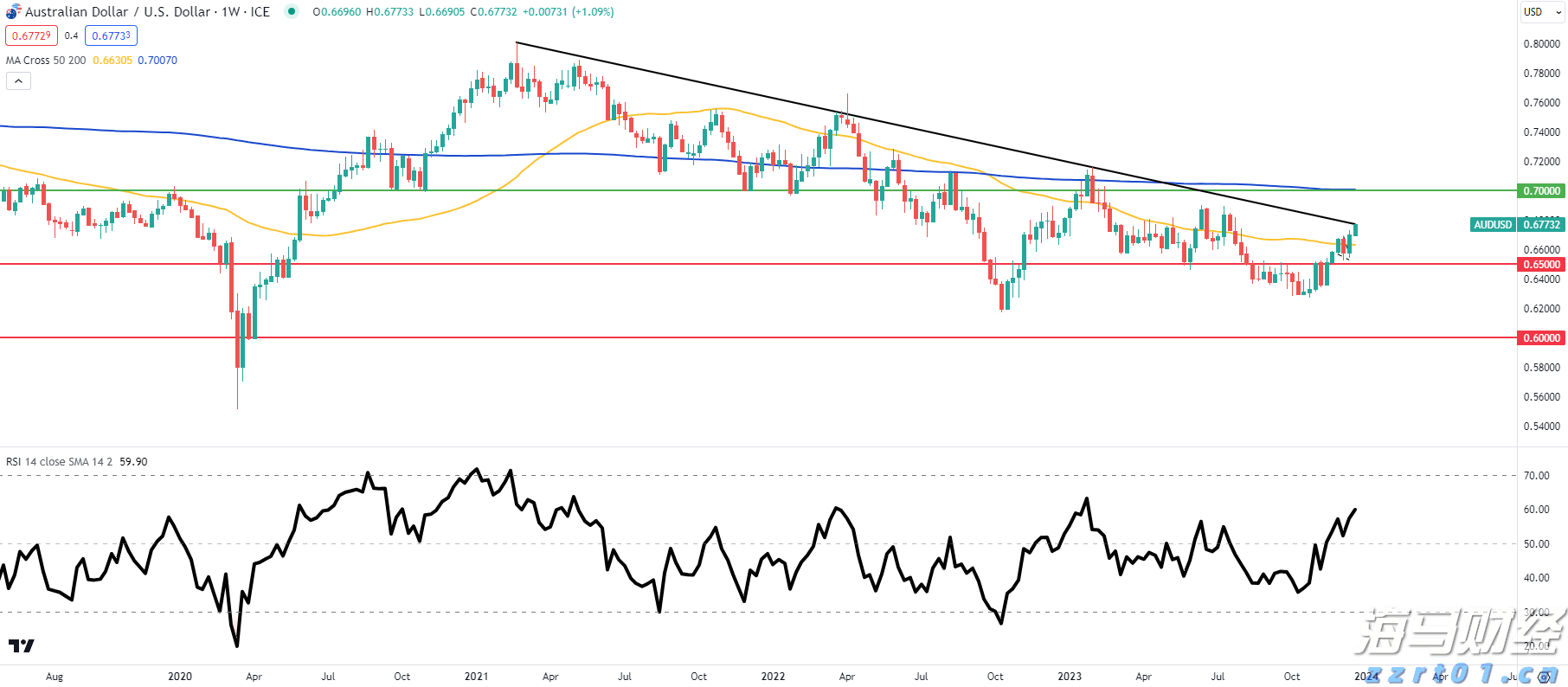 澳元/美元进入2024年第一季度，在关键阻力位上