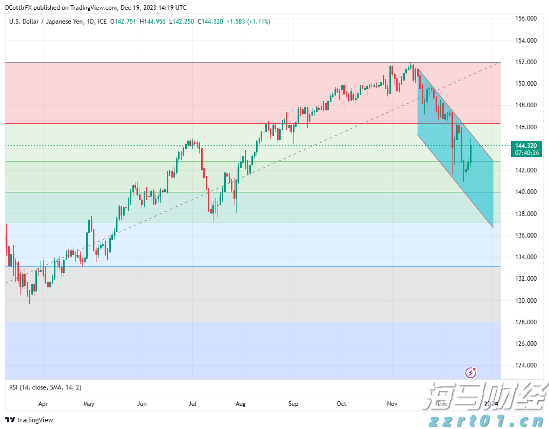 美元兑日元2024年第一季度技术预测：美元跌势会持续吗？