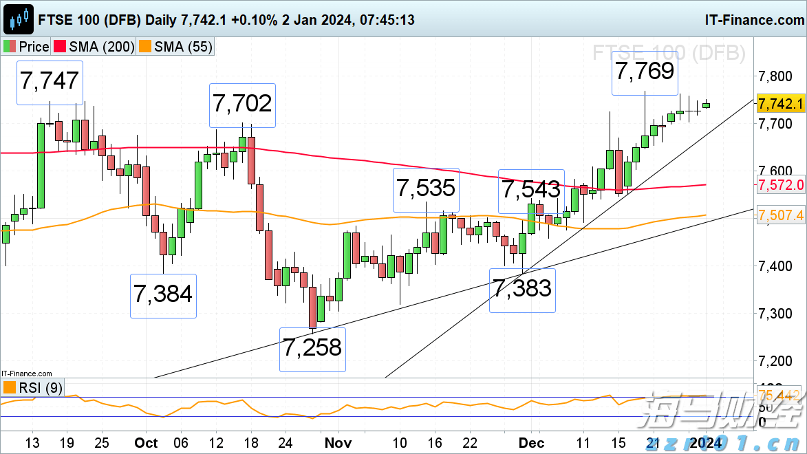 英国富时​​FTSE 100、德国Dax 40和标准普尔S&