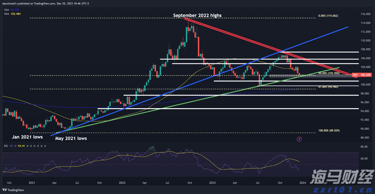 2024年第一季度美元技术分析预测－包含美元指数(DXY)，欧元/美元(EUR/