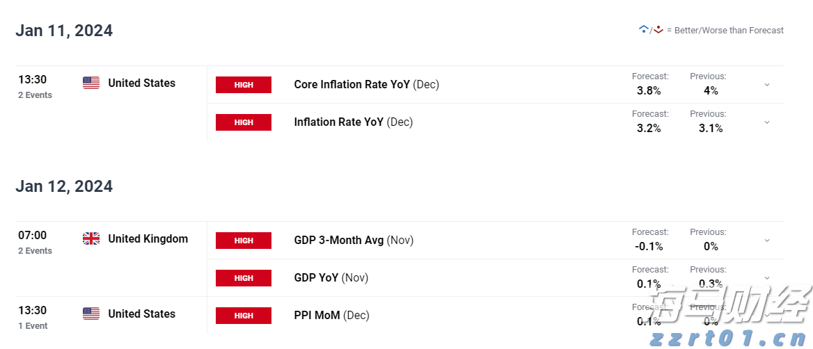 美国CPI和英国GDP数据发布前的美元指数DXY和GBP/USD