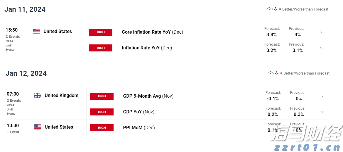 ​美国CPI公布前的英镑行动：GBP/JPY、GBP/USD