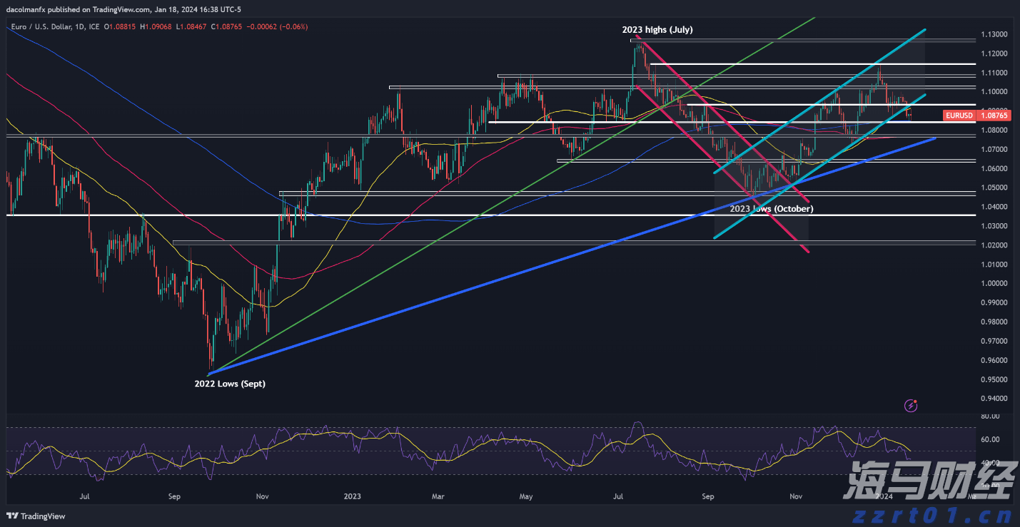 欧元/美元，美元/日元，标普500，黄金 - 预测和关键技术水平预览