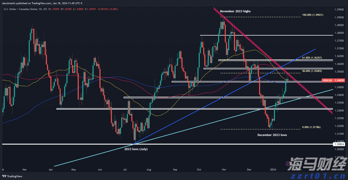 美元坚挺，USD/CAD和AUD/USD的技术布局