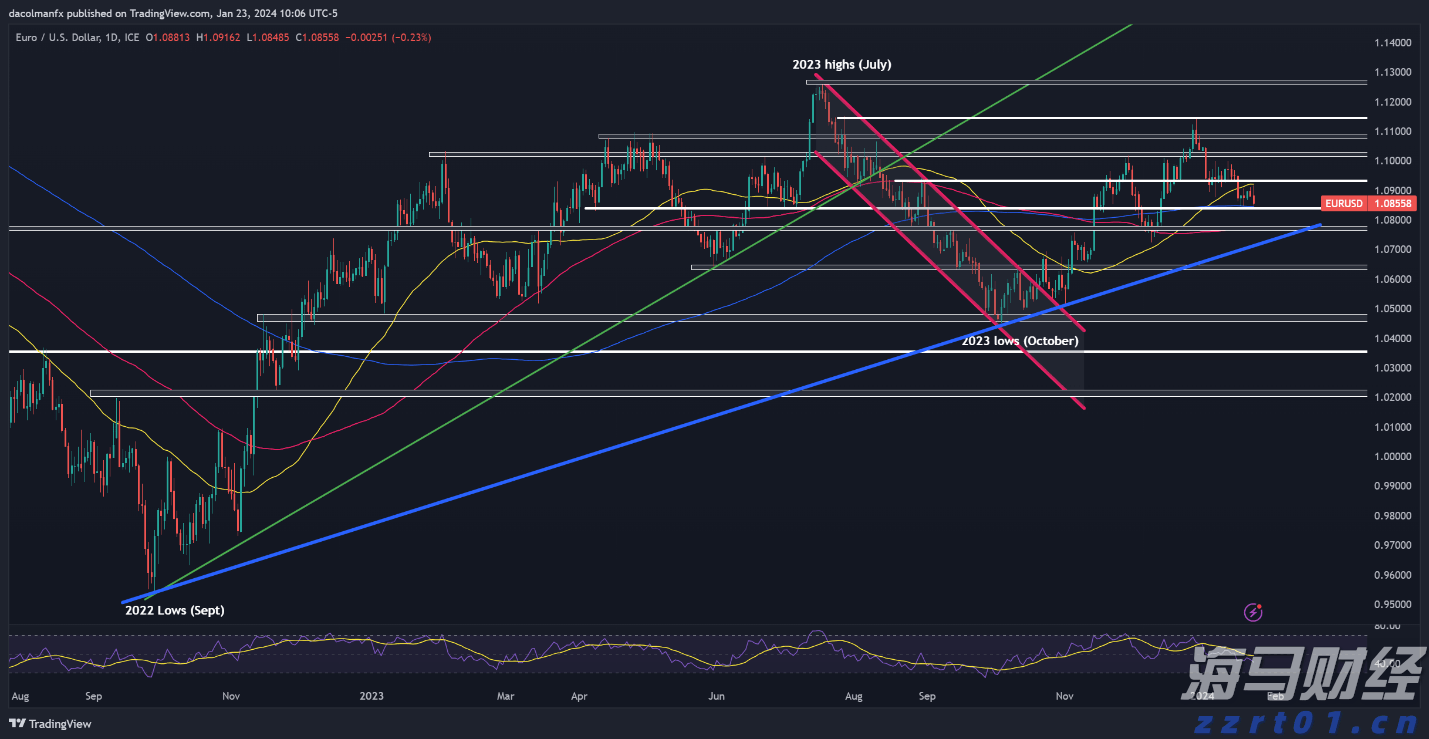 美元预测 — 对EUR/USD，USD/JPY，USD/CAD的技术分析