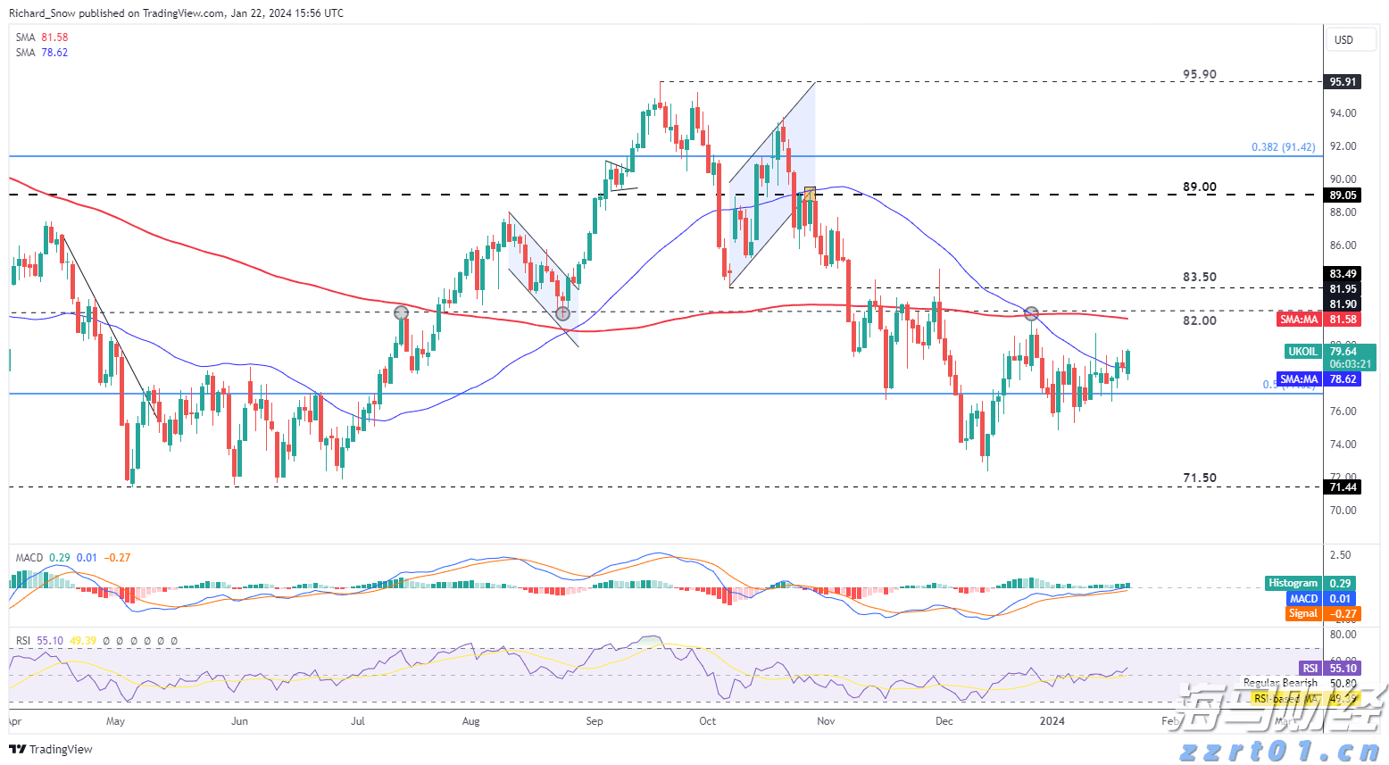 原油（布伦特原油、WTI）小幅上涨 - 缺乏后续动力