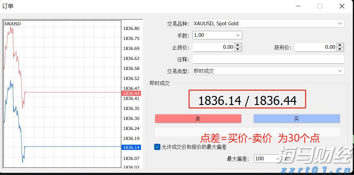 福汇黄金点差多少？