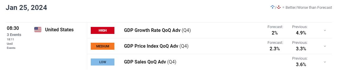 美元预测：聚焦美国Q4 GDP，关注EUR/USD、USD/JPY、GBP/US