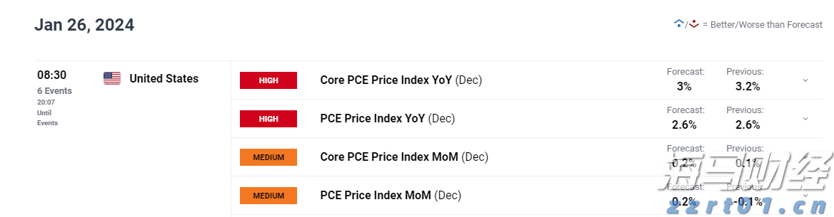 美元预测：核心PCE将设定基调，EUR/USD、GBP/USD和黄金的待定情况