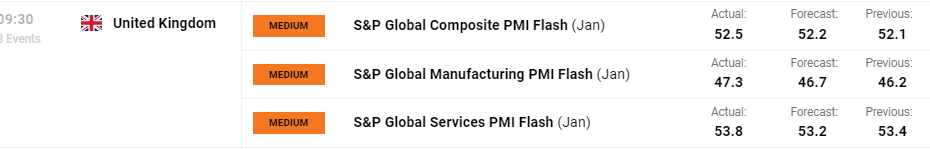 英镑因英国PMI强劲上升，GBP/USD和EUR/GBP最新