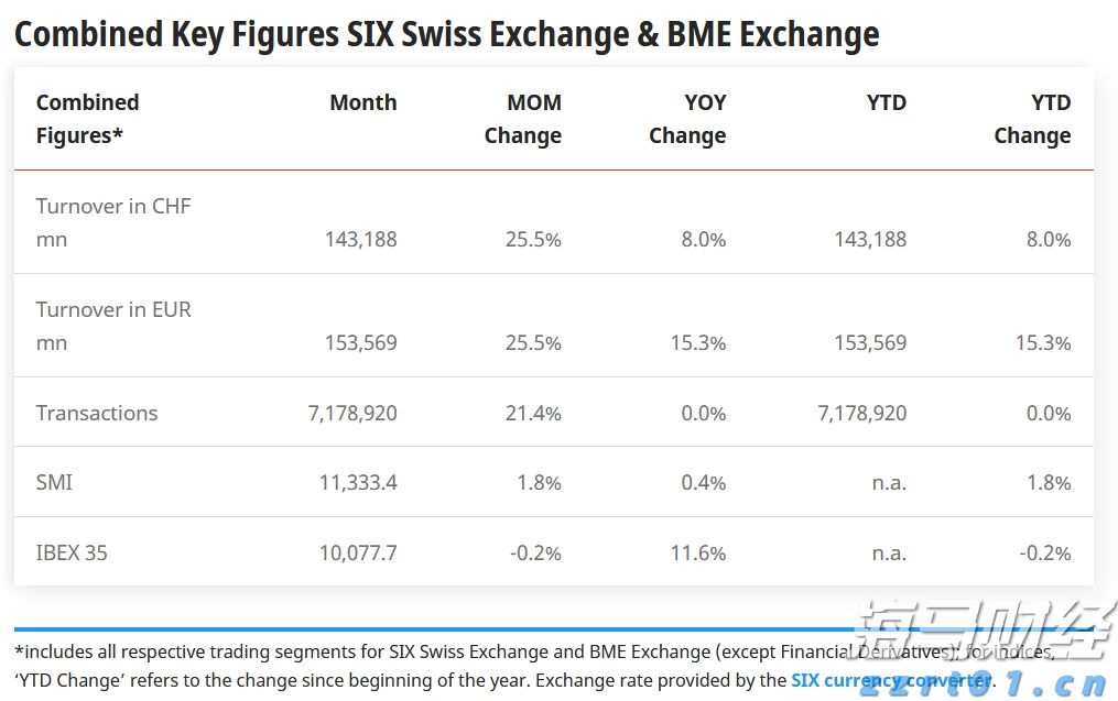 瑞士交易所一月数据报告：多重数据显示欧元交易增长15.3%