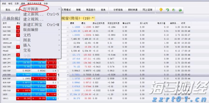 FXCM福汇TS2交易软件如何打开图表？