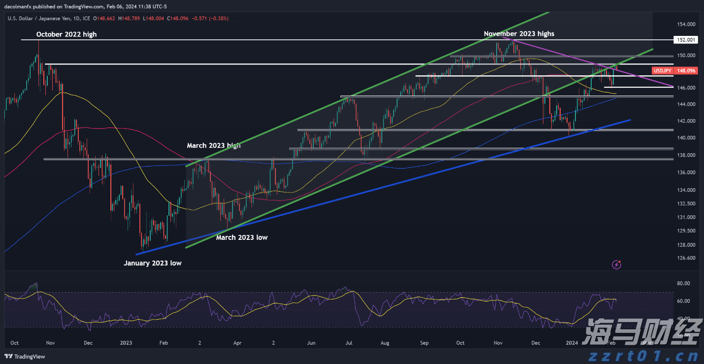 日元预测：USD/JPY、EUR/JPY和GBP/JPY的技术交易布局