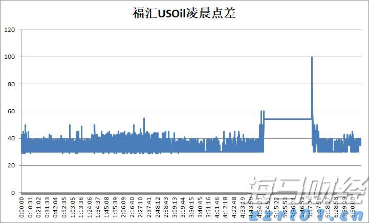 FXCM福汇原油凌晨点差是多少