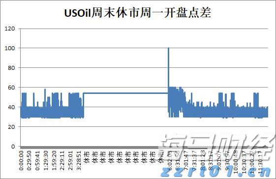 FXCM福汇原油周末休市以及周一开盘点差是多少