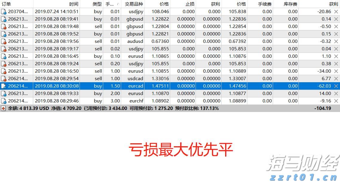 福汇MT4强制平仓的顺序是什么样的