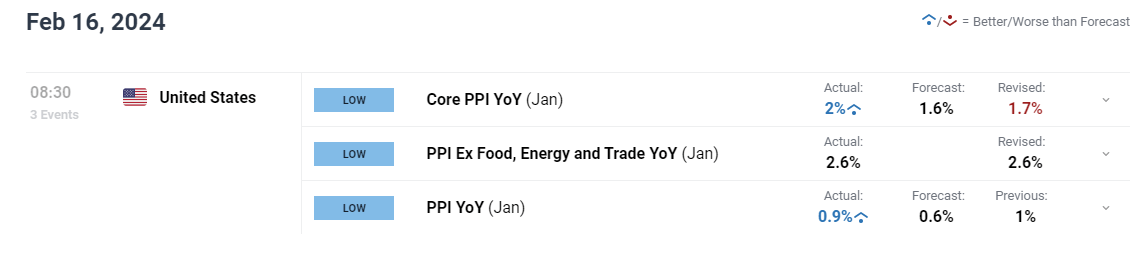 美元/日元受热门美国PPI刺激而上涨，但外汇干预的传闻可能限