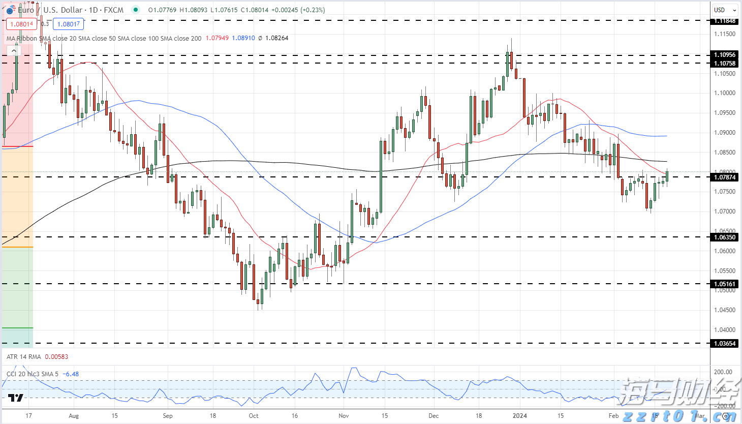 欧元最新动态 - EUR/USD正在测试阻力，EUR/GBP瞄准多周高点