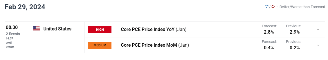 市场在美国PCE数据发布前紧张；展望 - 黄金、EUR/USD、USD/JPY、