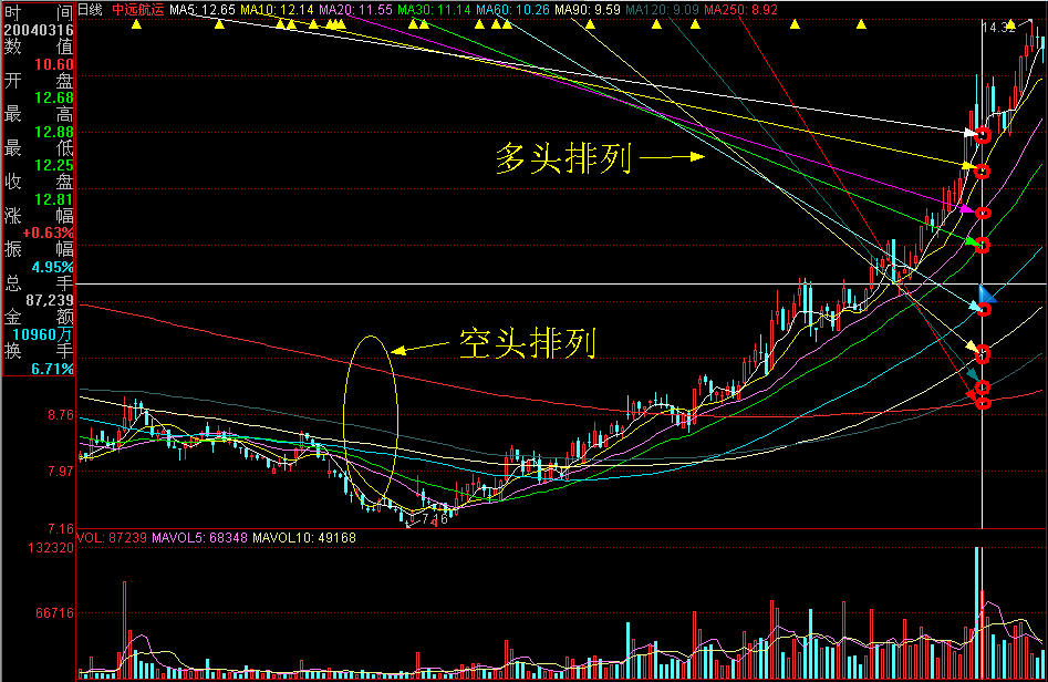 黄金交易中的移动平均线策略