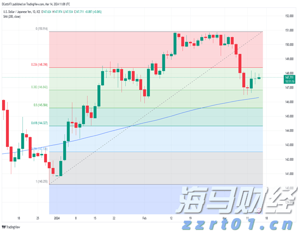 日元小幅下滑，但日本央行政策的期待仍带来支撑