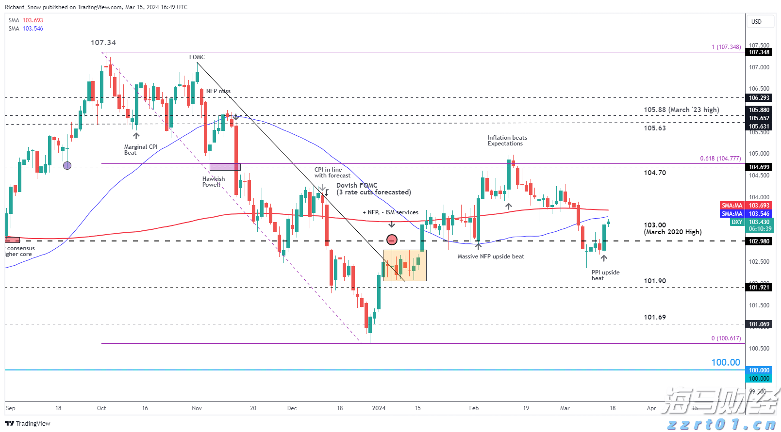 美元预测：聚焦FOMC会议 – EUR/USD，GBP/US