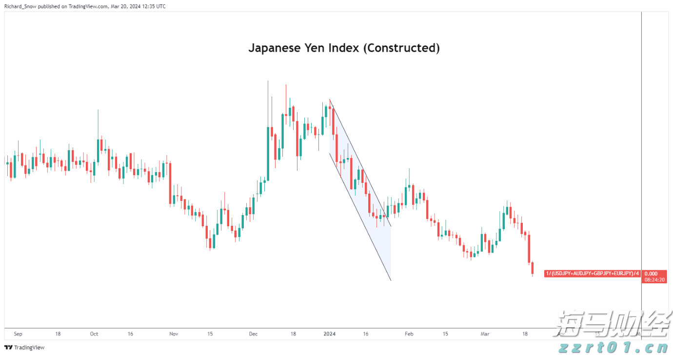 美元/日元上涨动能增强 - 日本央行卖出后，日元下跌_海马财经