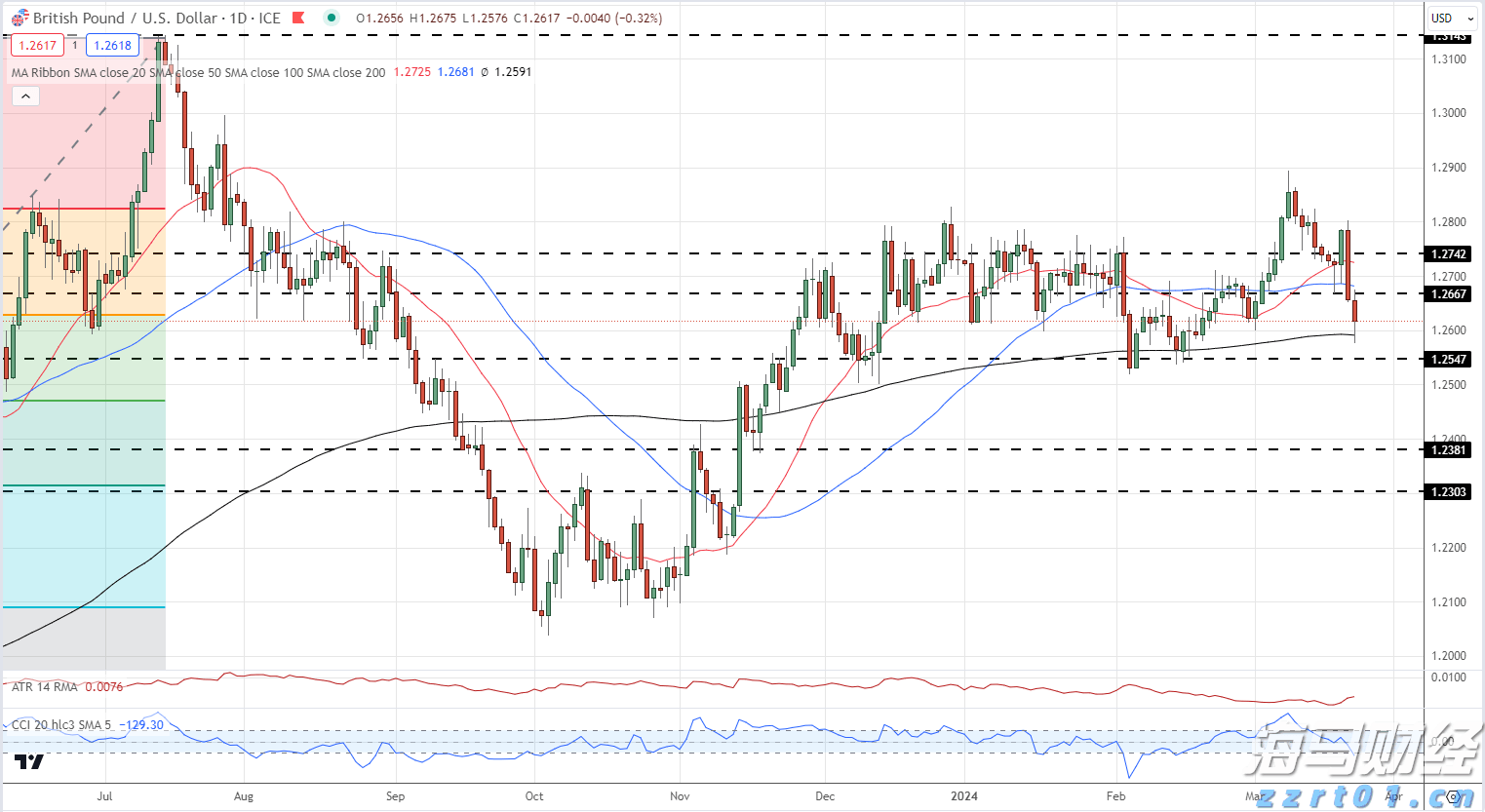 GBP/USD每日价格图_海马财经