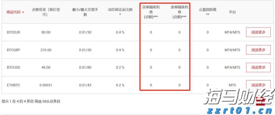 XM平台比特币BTC隔夜费是多少