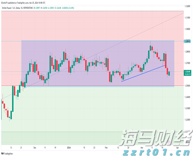 GBP/USD 技术分析_海马财经