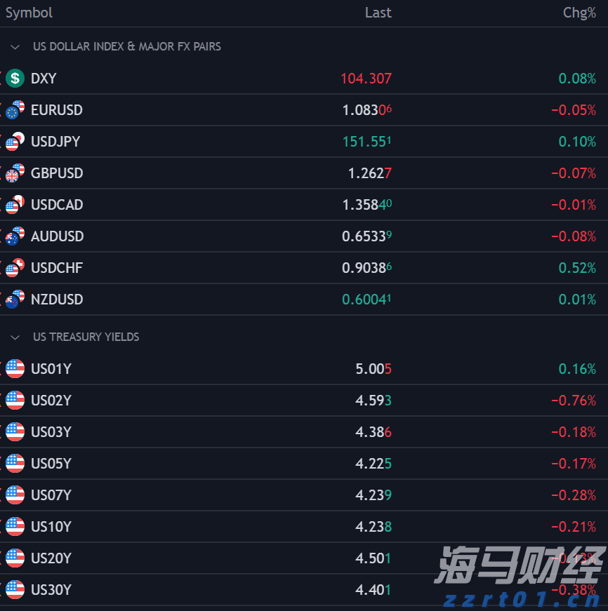 美元预测 – 欧元/美元，美元/日元，英镑/美元_海马财经