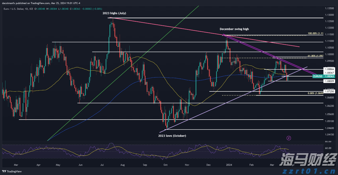 美元技术分析：EUR/USD和GBP/USD反弹，USD/JPY持平