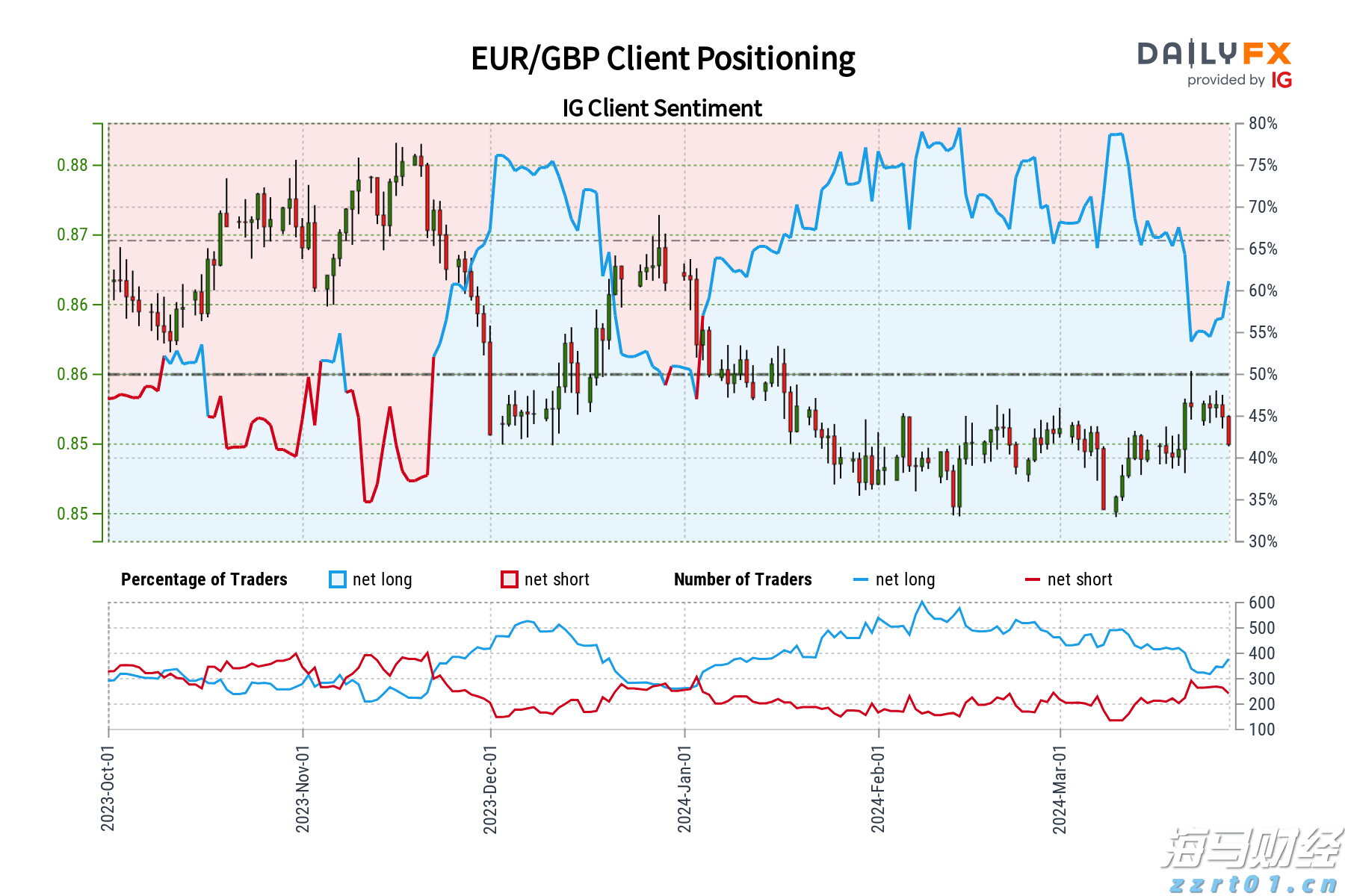 EUR/GBP预测 - 市场情绪_海马财经