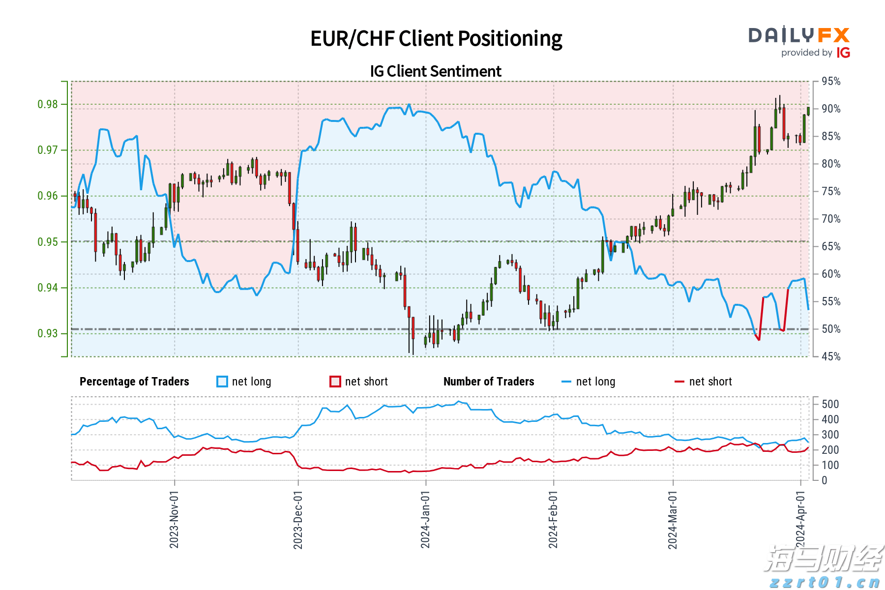 EUR/CHF预测–市场情绪_海马财经