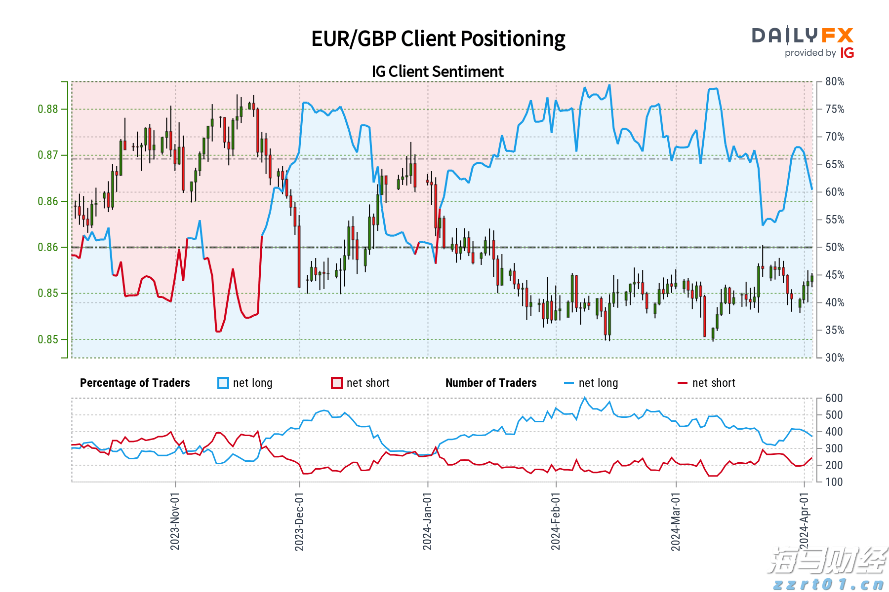 EUR/GBP预测–市场情绪_海马财经