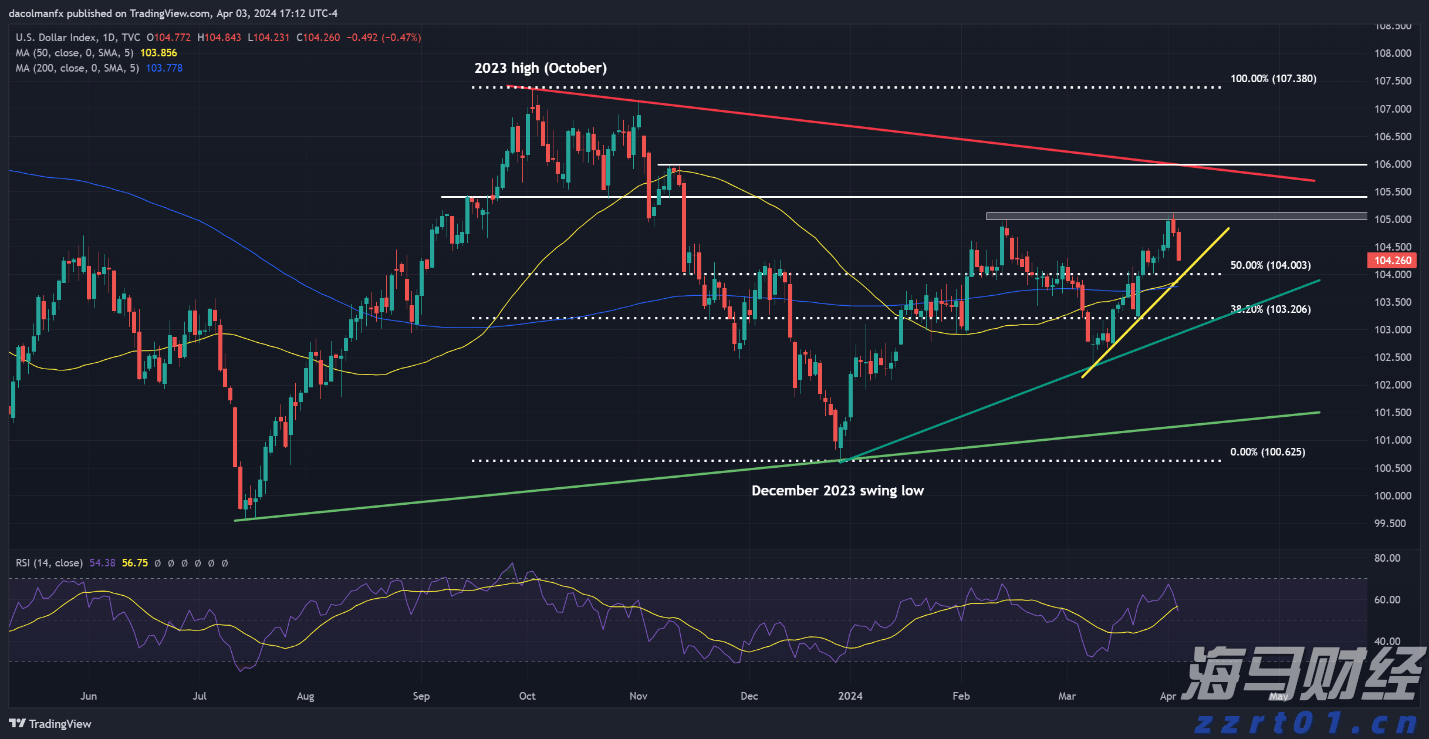 美元（DXY）技术分析_海马财经