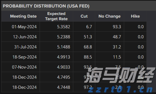 美元抢占早盘优势，降息现看作五五开，黄金进一步上涨_海马财经