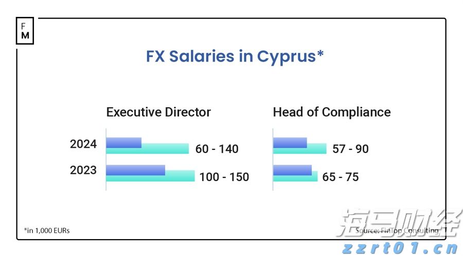 独家：塞浦路斯外汇高管薪酬下滑，合规薪资飙升；迪拜依旧具有吸引力_海马财经