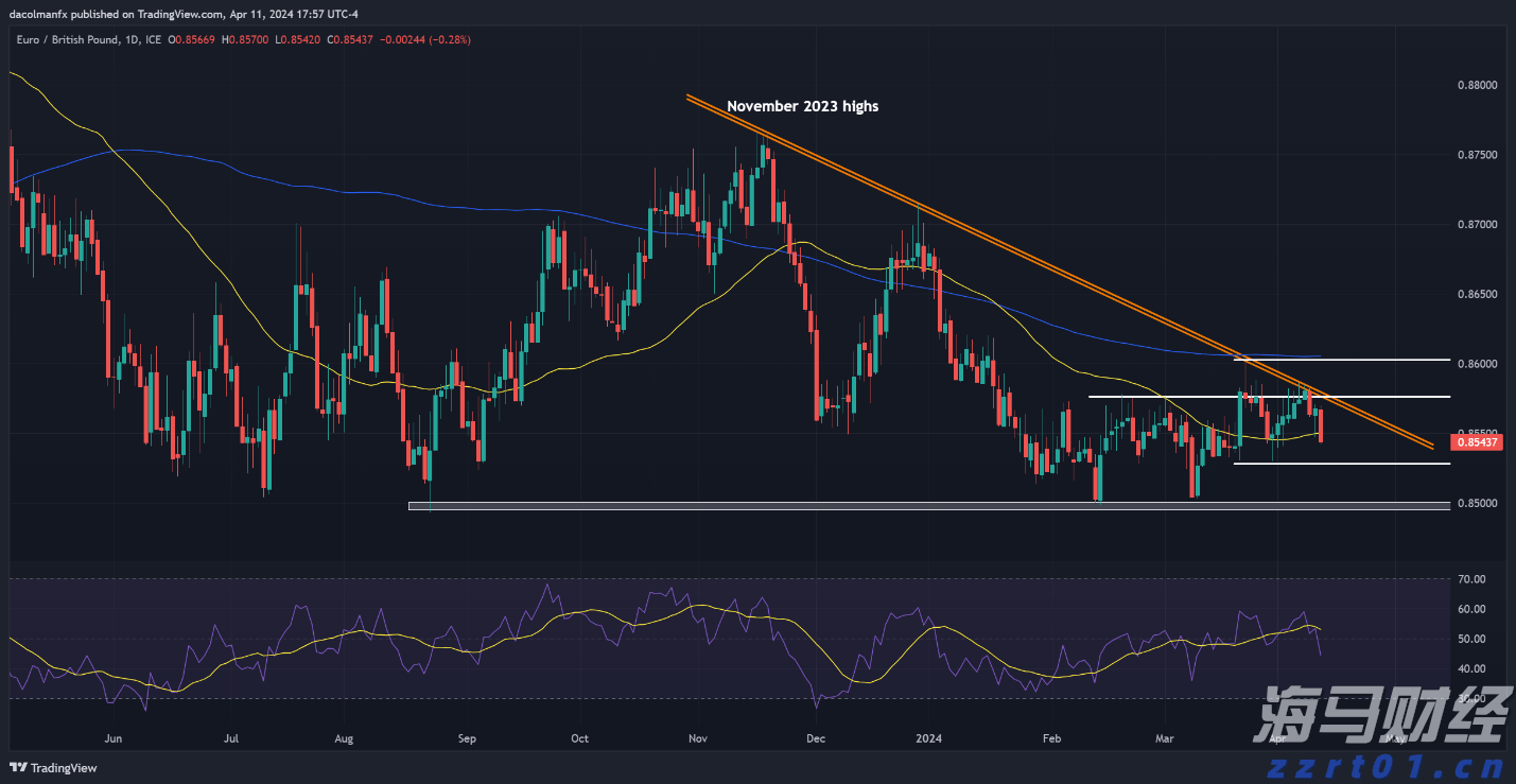 欧元/英镑预测 - 技术分析_海马财经