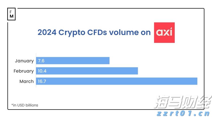 独家：Axi公司3月份的加密货币差价合同（CFDs）交易额激增60%，接近170亿美元_海马财经