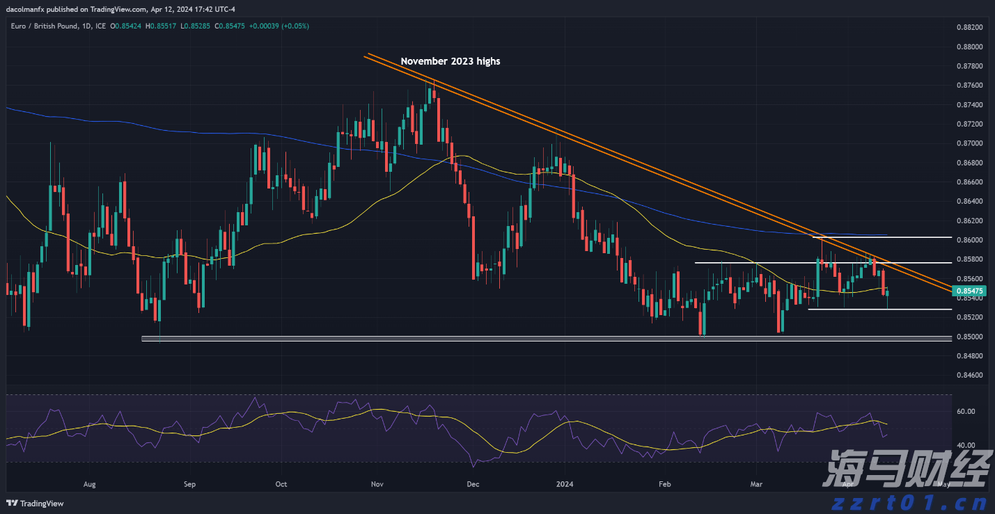 EUR/GBP 预测 - 技术分析_海马财经