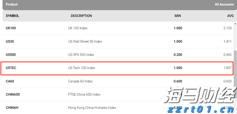 IC MARKETS纳斯达克100指数点差是多少