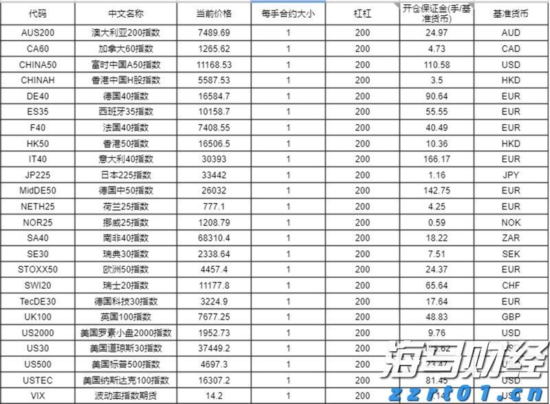 IC MARKETS纳斯达克100指数杠杆是多少