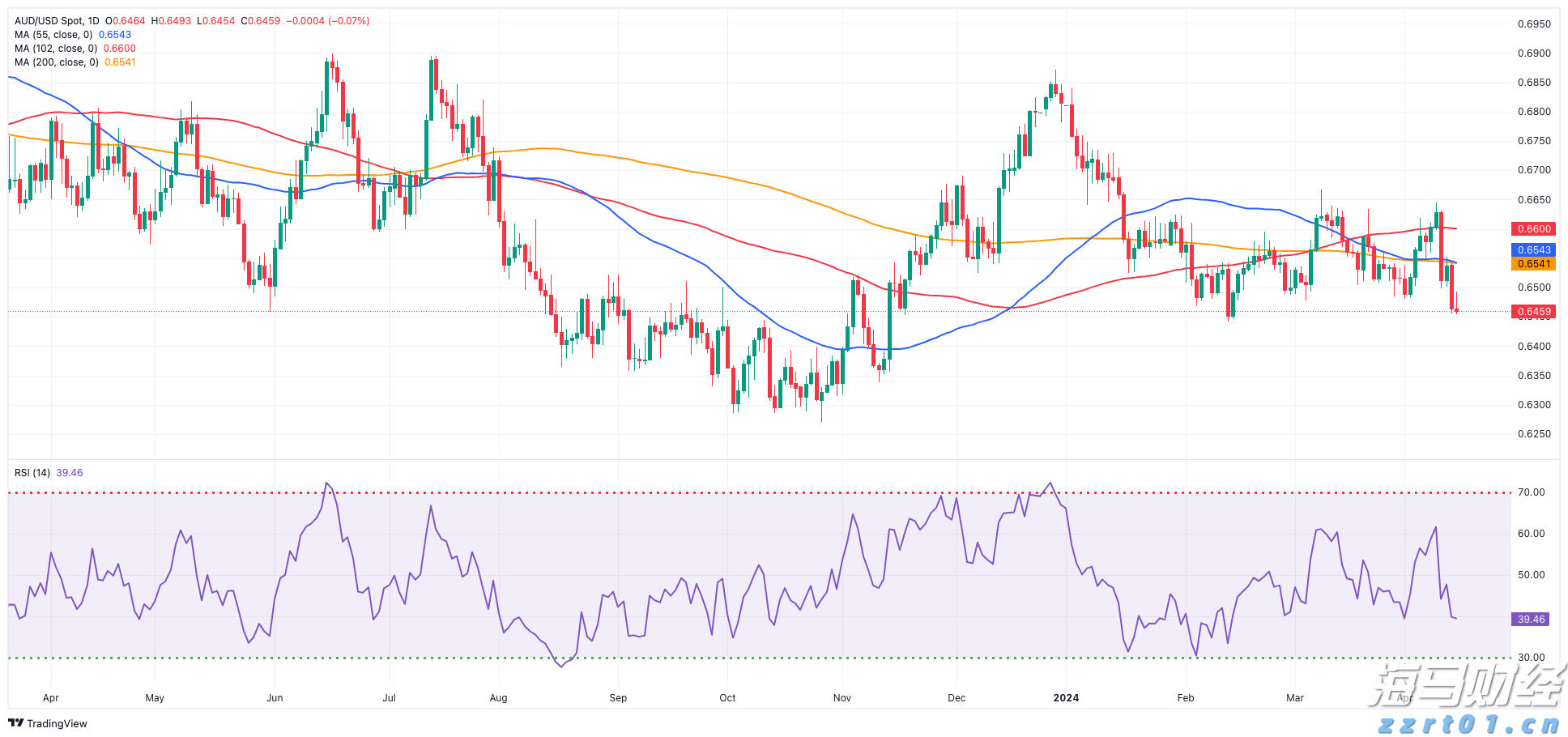 AUD/USD预测：0.6450区域暂时抵挡住了下跌_海马财经