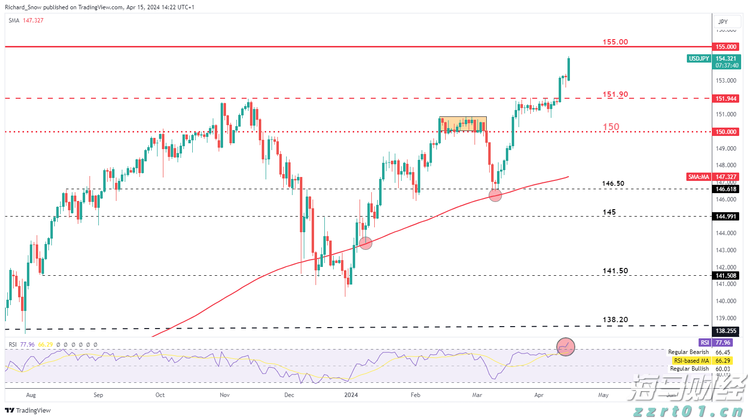 美元/日元继续深入危险区域，逼近关键的155.00水平_海马财经