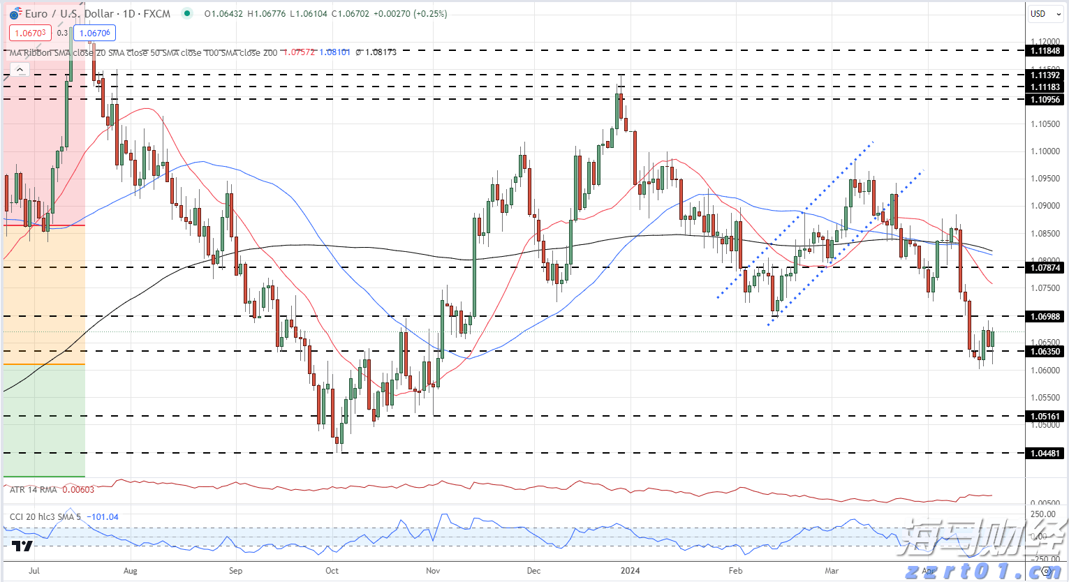 EUR/USD每日价格走势图_海马财经