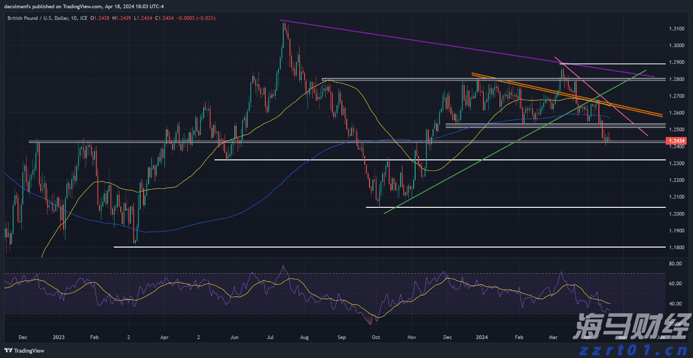 GBP/USD预测 - 技术分析_海马财经