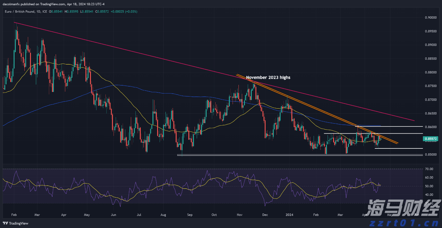 EUR/GBP预测 - 技术分析_海马财经