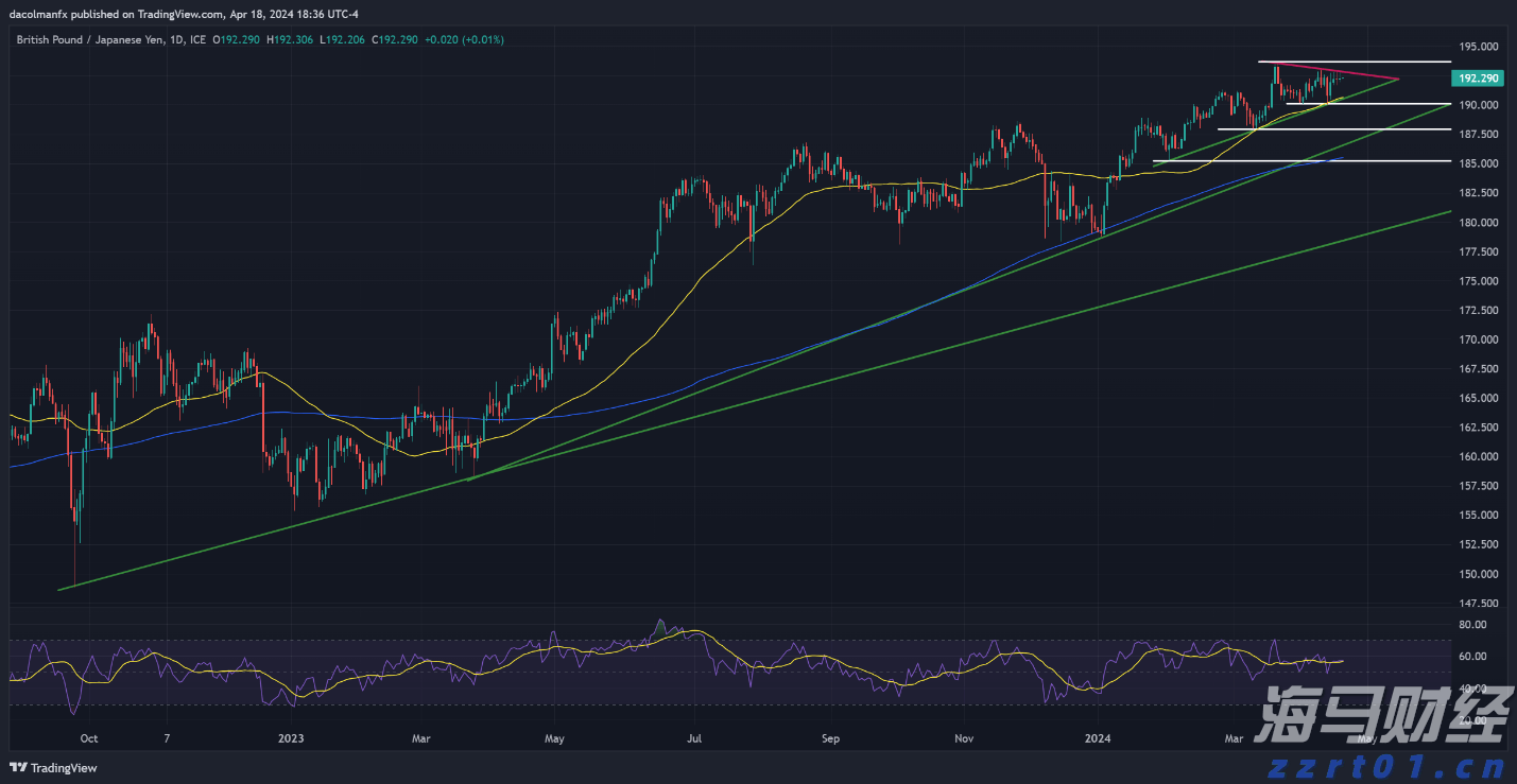 GBP/JPY预测 - 技术分析_海马财经