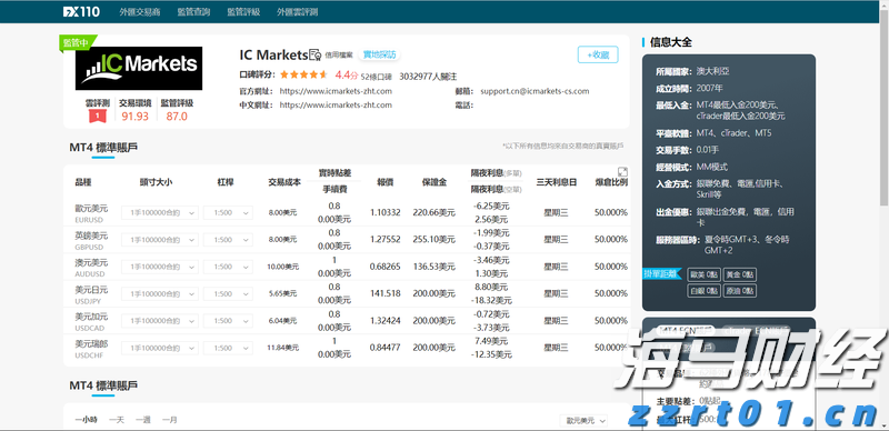 IC MARKETS外汇110评分多少